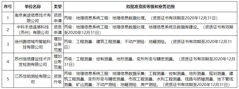 關于南京奧途信息技術有限公司等5家單位測繪資質審查意見的公示