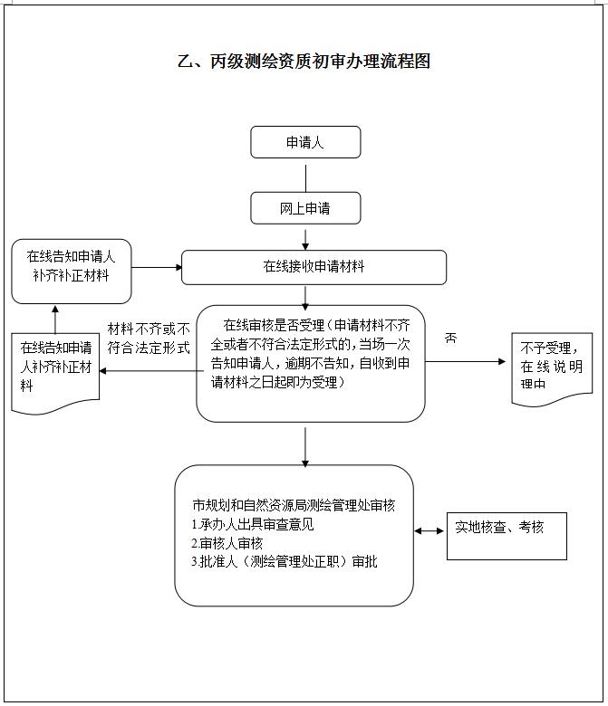 廣州測繪資質代辦及廣州市測繪資質辦理流程