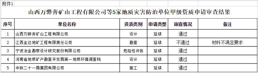 關(guān)于山西萬驊奔礦山工程有限公司等5家地質(zhì)災(zāi)害防治單位甲級資質(zhì)申請審查結(jié)果的公示